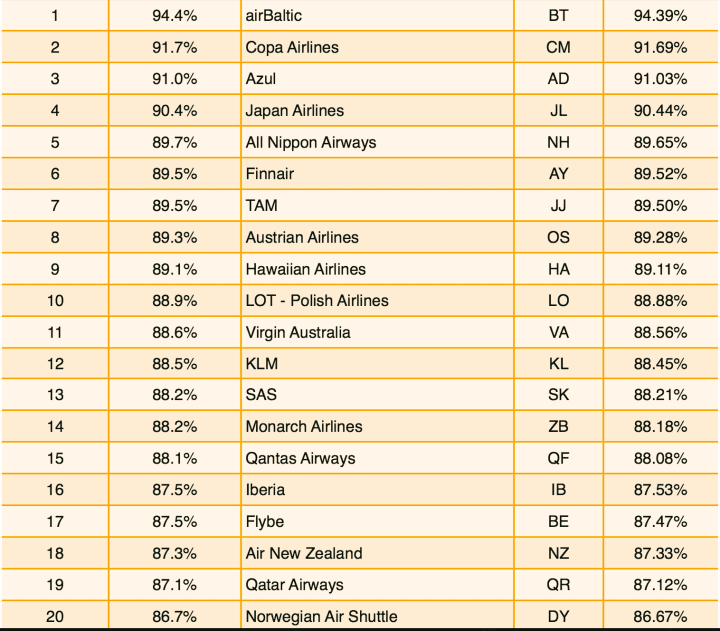 airBaltic er verdens mest punktlige flyselskab - 1