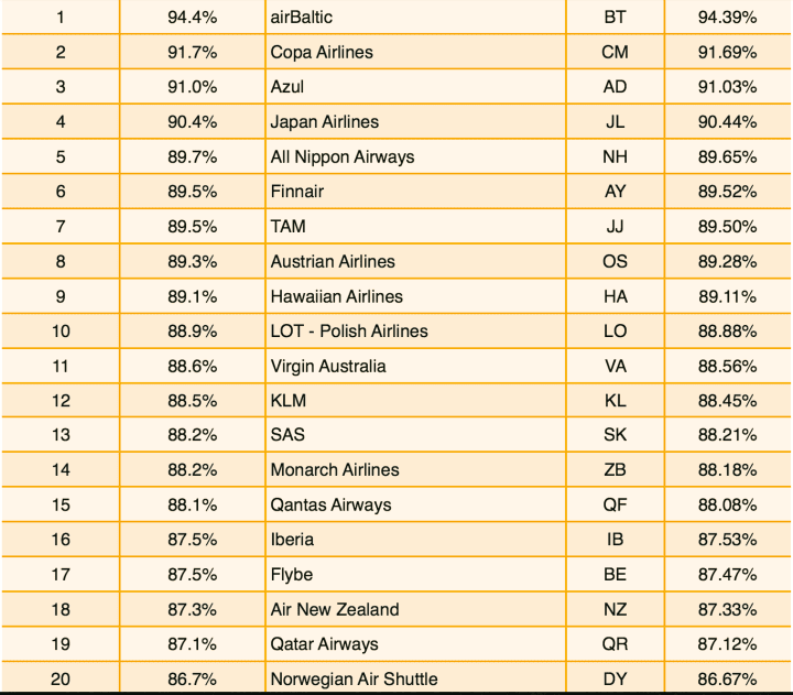 airBaltic mest punktliga i världen