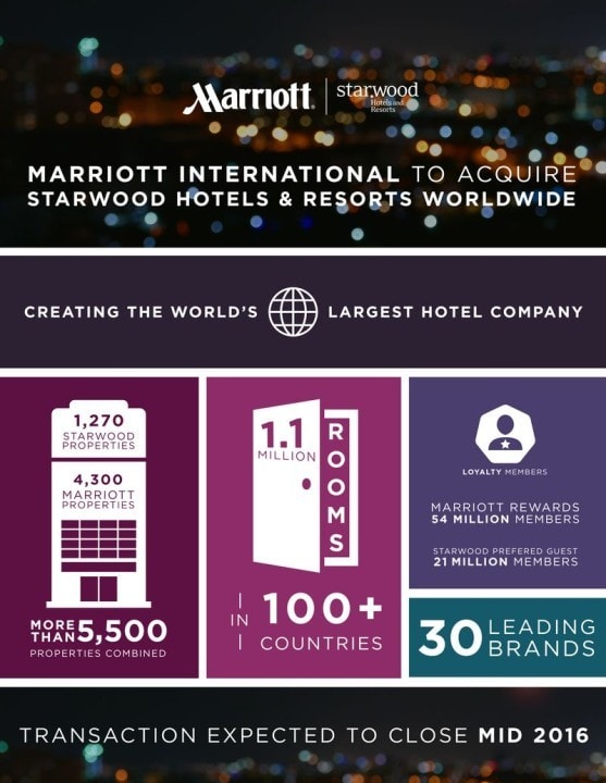 Marriott köper Starwood och bildar världens största hotellkedja