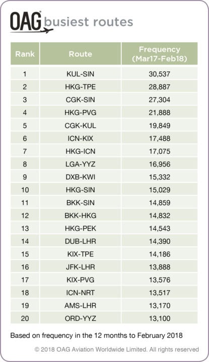 Top 20 Busiest International Air Routes