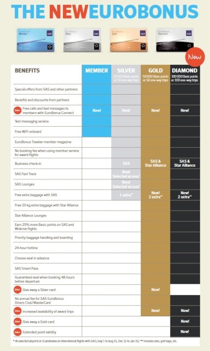 Nyt Diamantniveau og loungeadgang for sølvmedlemmer – vi sammenfatter SAS EuroBonus 2.0 - 4
