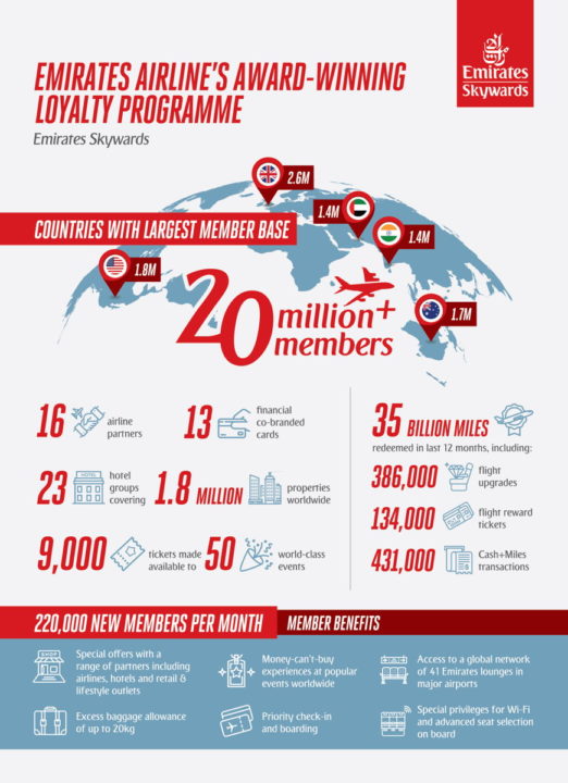 Emirates Loyalty Program Skywards Reaches 20 Million Members